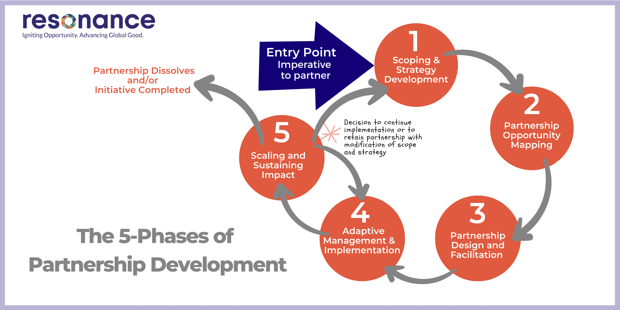 What Is Partnership Development 1349